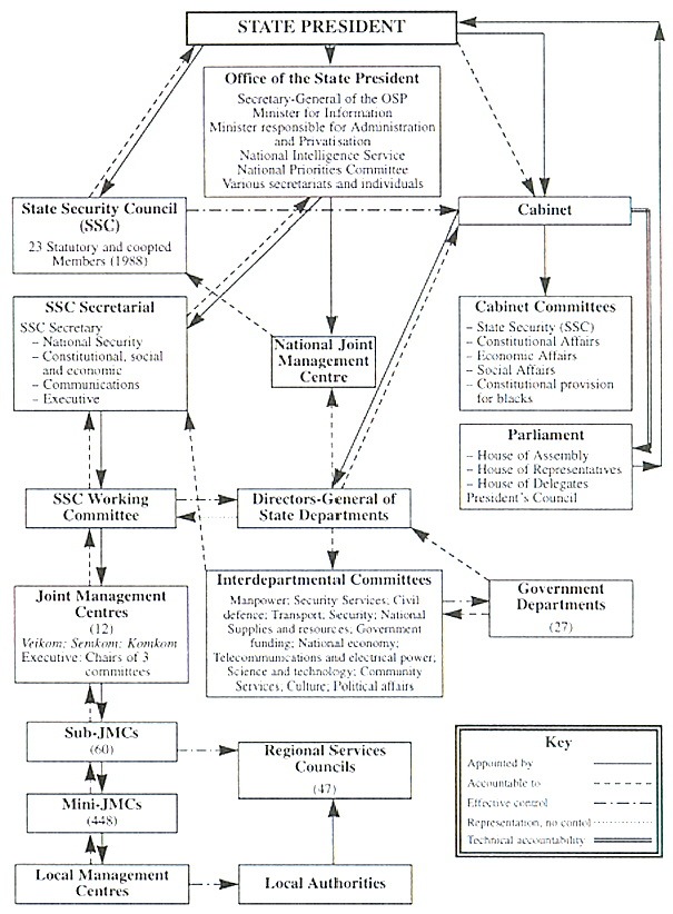 Organisational structure South Africa - PW Botha era